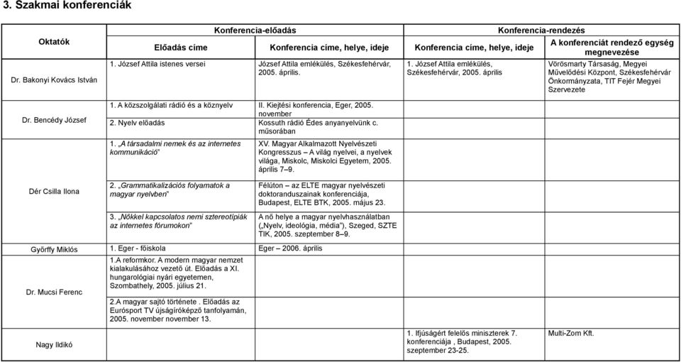 Nyelv előadás Kossuth rádió Édes anyanyelvünk c. műsorában 1. József Attila emlékülés, Székesfehérvár, 2005.