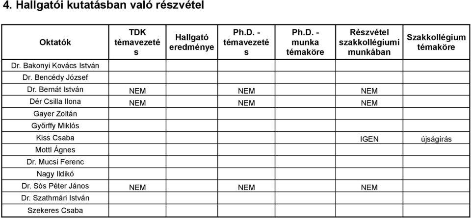 Bernát István NEM NEM NEM Dér Csilla Ilona NEM NEM NEM Gayer Zoltán Győrffy Miklós Szakkollégium témaköre Kiss