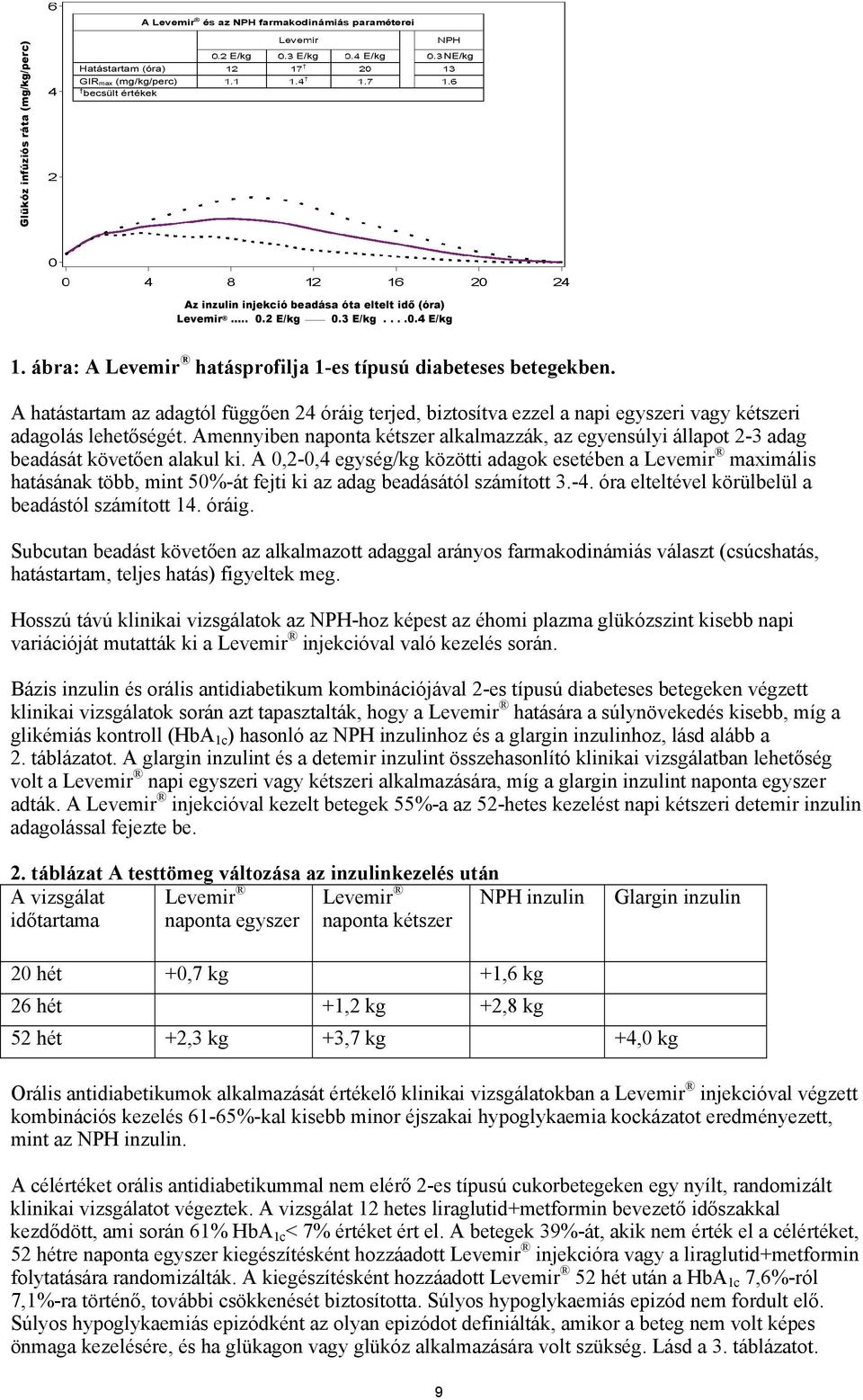 A hatástartam az adagtól függően 24 óráig terjed, biztosítva ezzel a napi egyszeri vagy kétszeri adagolás lehetőségét.