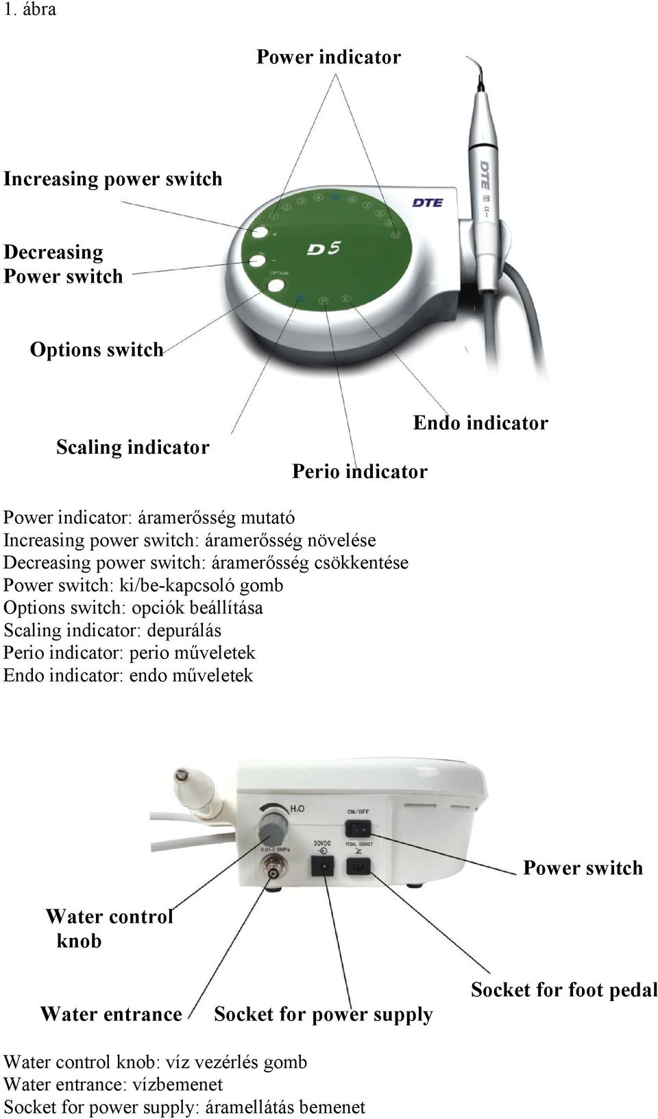 switch: opciók beállítása Scaling indicator: depurálás Perio indicator: perio műveletek Endo indicator: endo műveletek Power switch Water control knob Water