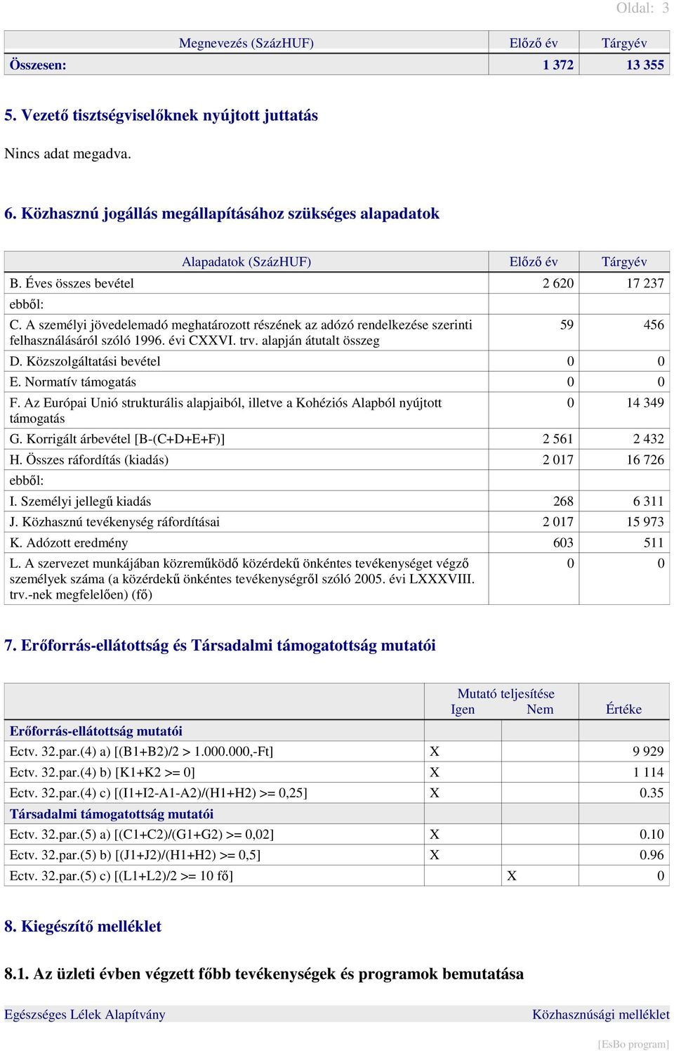 A személyi jövedelemadó meghatározott részének az adózó rendelkezése szerinti felhasználásáról szóló 1996. évi CVI. trv. alapján átutalt összeg 59 456 D. Közszolgáltatási bevétel 0 0 E.