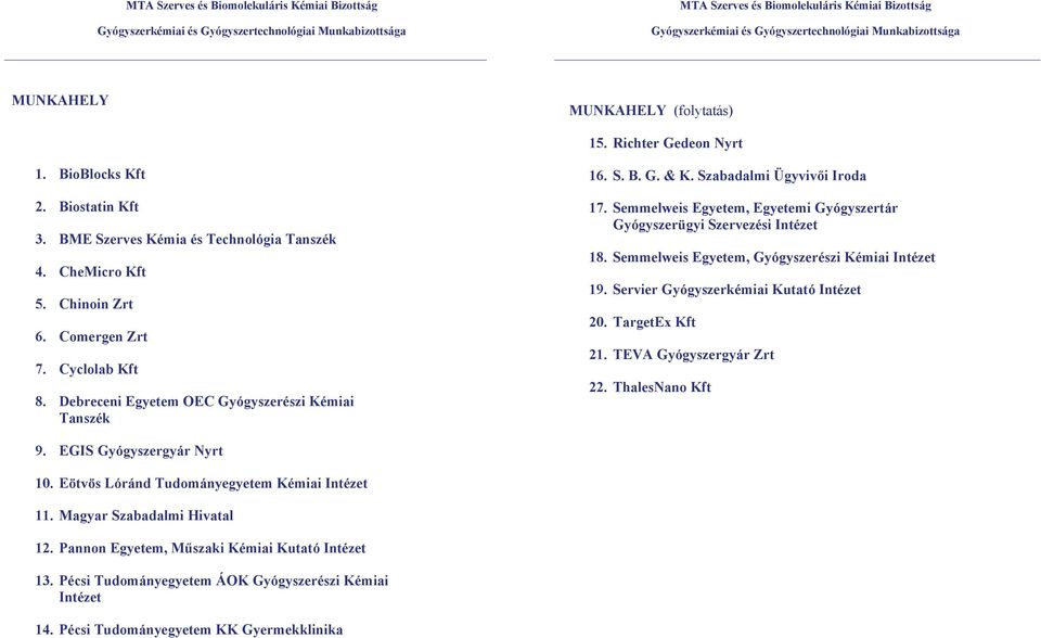 Semmelweis Egyetem, Gyógyszerészi Kémiai Intézet 19. Servier Gyógyszerkémiai Kutató Intézet 20. TargetEx Kft 21. TEVA Gyógyszergyár Zrt 22. ThalesNano Kft 9. EGIS Gyógyszergyár Nyrt 10.