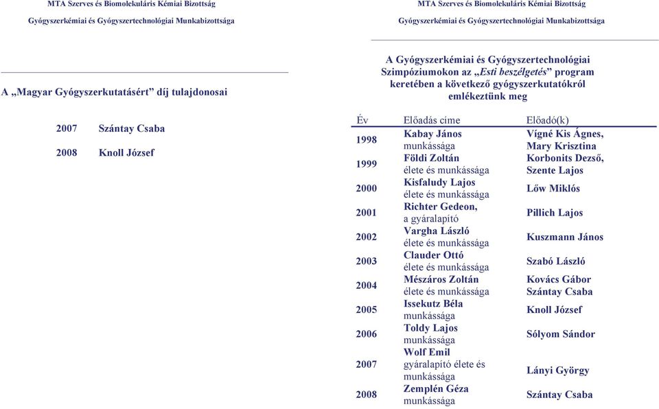 Kisfaludy Lajos élete és munkássága Lőw Miklós 2001 Richter Gedeon, a gyáralapító Pillich Lajos 2002 Vargha László élete és munkássága Kuszmann János 2003 Clauder Ottó élete és munkássága Szabó