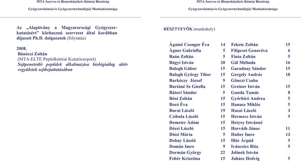 Ágner Gabriella 5 Filipcsei Genovéva 6 Baán Zoltán 5 Finta Zoltán 5 Bágyi István 20 Gál Melinda 16 Balogh Gábor 15 Garadnay Sándor 15 Balogh György Tibor 15 Gergely András 18 Barkóczy József 9 Gönczi