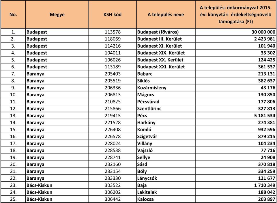 Kerület 361 537 7. Baranya 205403 Babarc 213 131 8. Baranya 205519 Siklós 382 637 9. Baranya 206336 Kozármisleny 43 176 10. Baranya 206813 Mágocs 130 850 11. Baranya 210825 Pécsvárad 177 806 12.