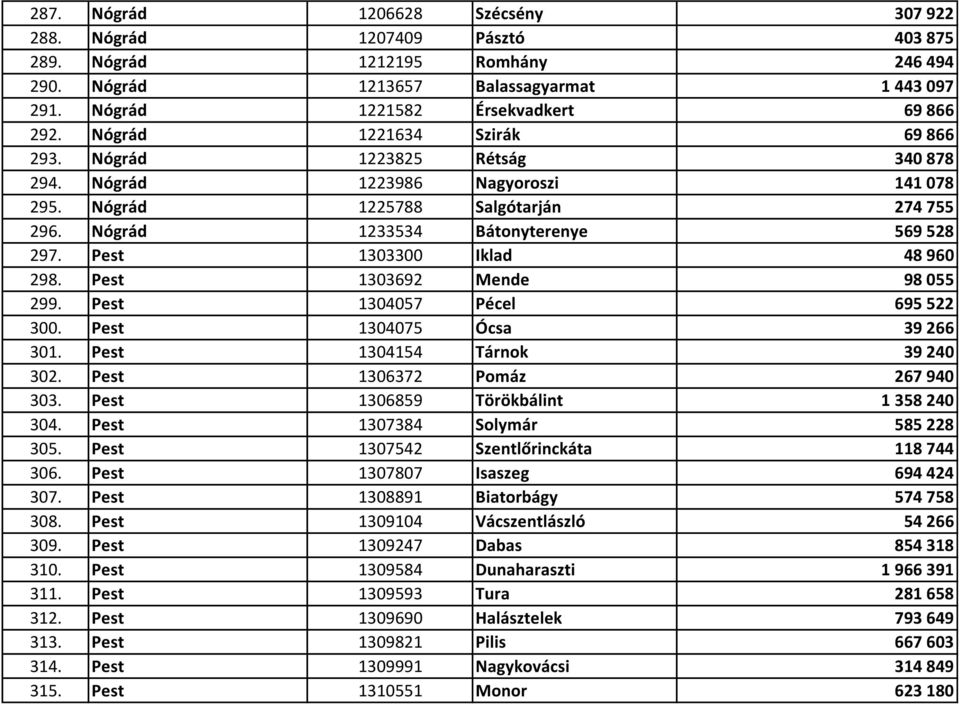 Pest 1303300 Iklad 48 960 298. Pest 1303692 Mende 98 055 299. Pest 1304057 Pécel 695 522 300. Pest 1304075 Ócsa 39 266 301. Pest 1304154 Tárnok 39 240 302. Pest 1306372 Pomáz 267 940 303.