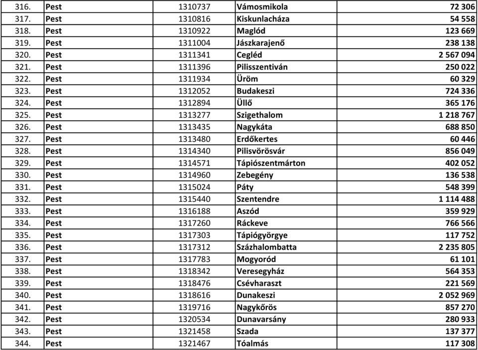 Pest 1313435 Nagykáta 688 850 327. Pest 1313480 Erdőkertes 60 446 328. Pest 1314340 Pilisvörösvár 856 049 329. Pest 1314571 Tápiószentmárton 402 052 330. Pest 1314960 Zebegény 136 538 331.