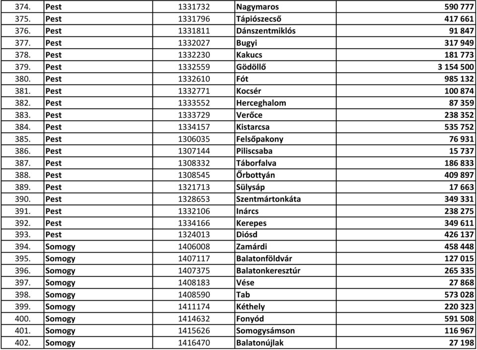 Pest 1334157 Kistarcsa 535 752 385. Pest 1306035 Felsőpakony 76 931 386. Pest 1307144 Piliscsaba 15 737 387. Pest 1308332 Táborfalva 186 833 388. Pest 1308545 Őrbottyán 409 897 389.