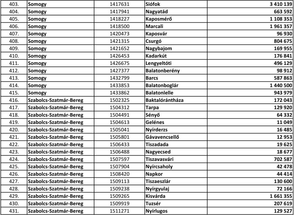 Somogy 1432799 Barcs 587 863 414. Somogy 1433853 Balatonboglár 1 440 500 415. Somogy 1433862 Balatonlelle 943 979 416. Szabolcs-Szatmár-Bereg 1502325 Baktalórántháza 172 043 417.