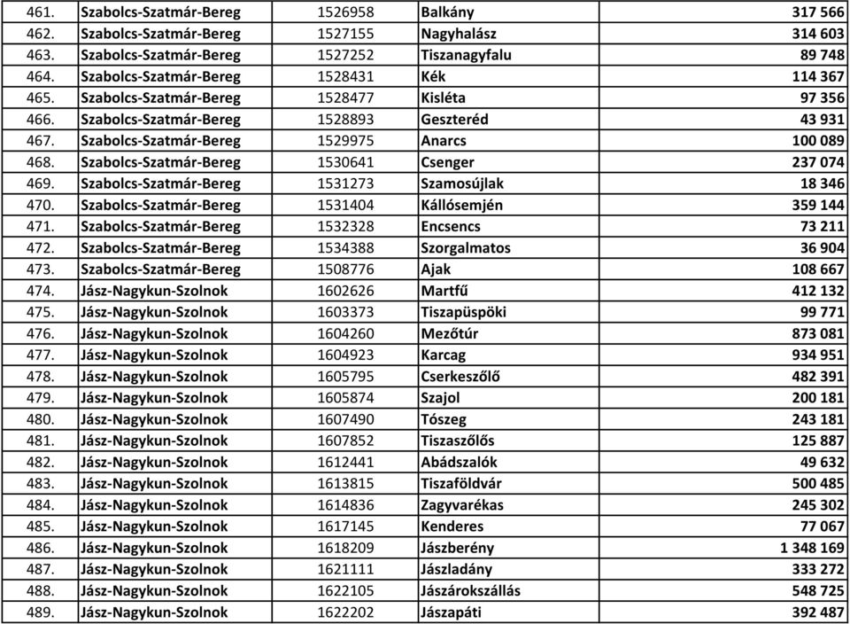 Szabolcs-Szatmár-Bereg 1529975 Anarcs 100 089 468. Szabolcs-Szatmár-Bereg 1530641 Csenger 237 074 469. Szabolcs-Szatmár-Bereg 1531273 Szamosújlak 18 346 470.