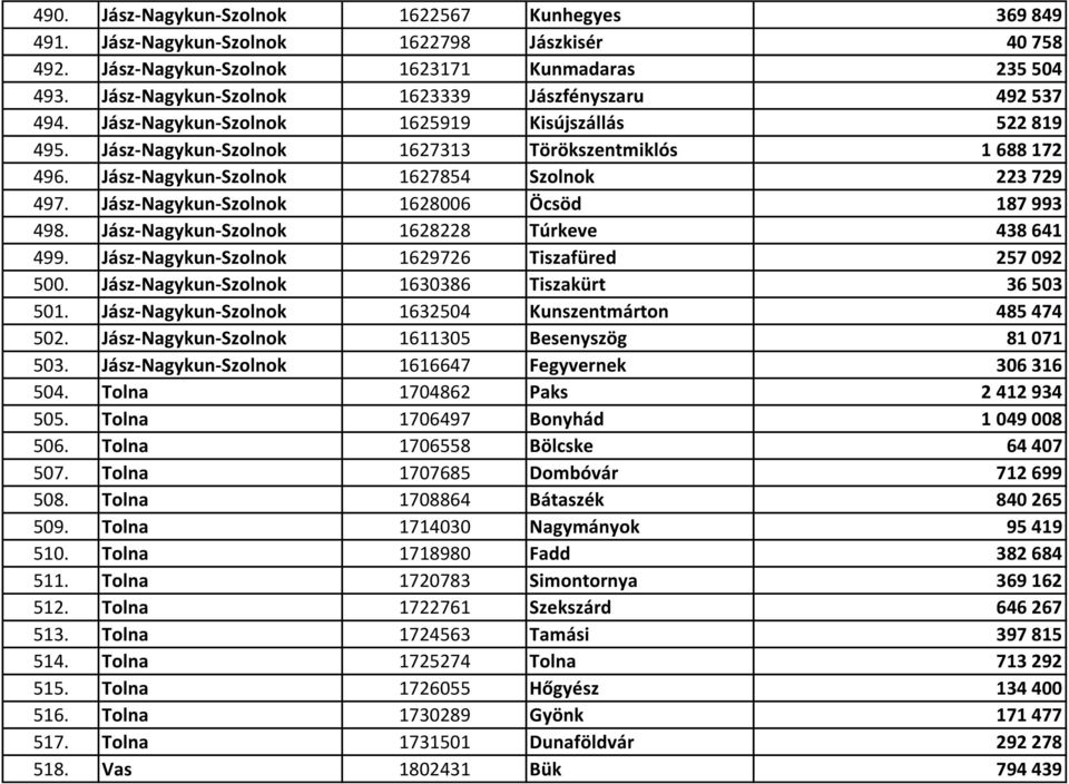 Jász-Nagykun-Szolnok 1627854 Szolnok 223 729 497. Jász-Nagykun-Szolnok 1628006 Öcsöd 187 993 498. Jász-Nagykun-Szolnok 1628228 Túrkeve 438 641 499. Jász-Nagykun-Szolnok 1629726 Tiszafüred 257 092 500.