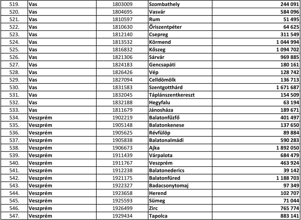 Vas 1827094 Celldömölk 136 713 530. Vas 1831583 Szentgotthárd 1 671 687 531. Vas 1832045 Táplánszentkereszt 154 509 532. Vas 1832188 Hegyfalu 63 194 533. Vas 1811679 Jánosháza 189 671 534.