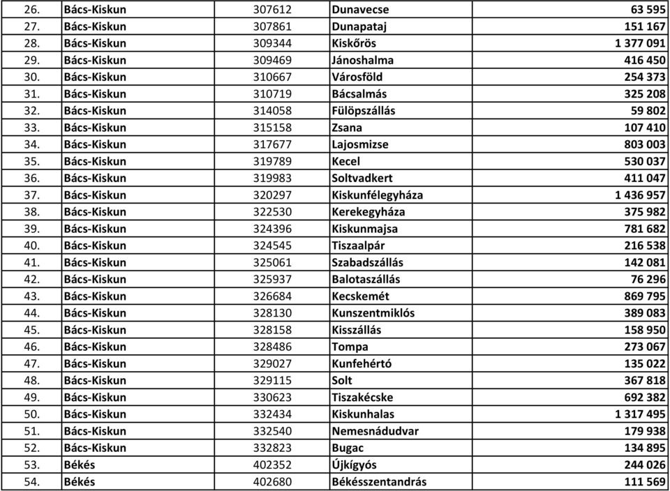 Bács-Kiskun 317677 Lajosmizse 803 003 35. Bács-Kiskun 319789 Kecel 530 037 36. Bács-Kiskun 319983 Soltvadkert 411 047 37. Bács-Kiskun 320297 Kiskunfélegyháza 1 436 957 38.