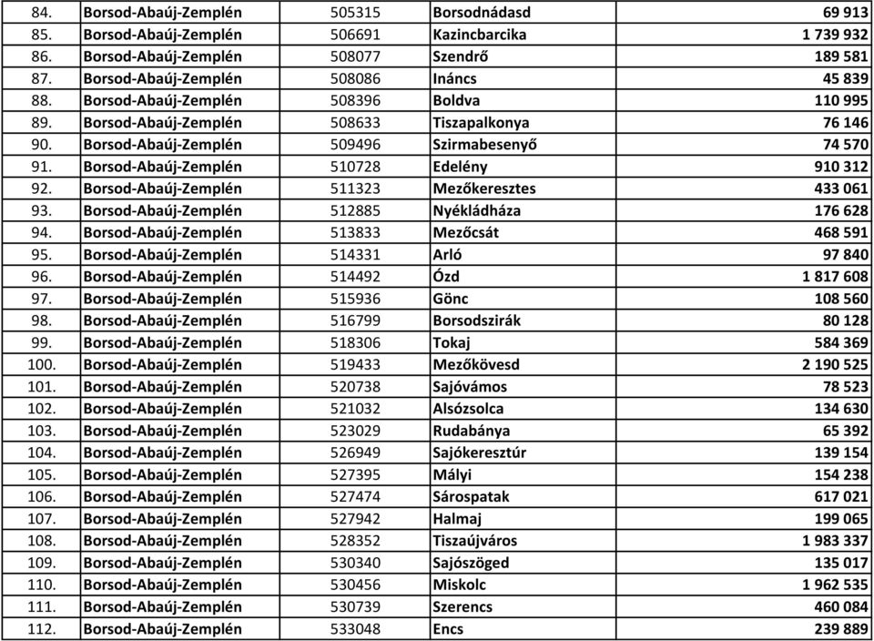 Borsod-Abaúj-Zemplén 510728 Edelény 910 312 92. Borsod-Abaúj-Zemplén 511323 Mezőkeresztes 433 061 93. Borsod-Abaúj-Zemplén 512885 Nyékládháza 176 628 94.