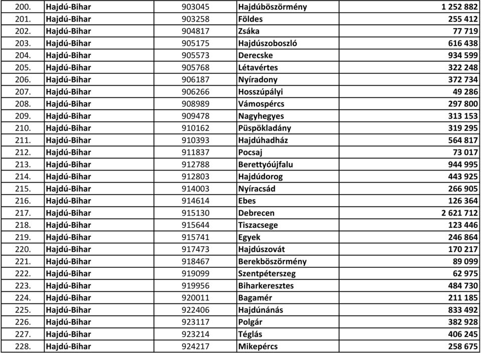 Hajdú-Bihar 908989 Vámospércs 297 800 209. Hajdú-Bihar 909478 Nagyhegyes 313 153 210. Hajdú-Bihar 910162 Püspökladány 319 295 211. Hajdú-Bihar 910393 Hajdúhadház 564 817 212.