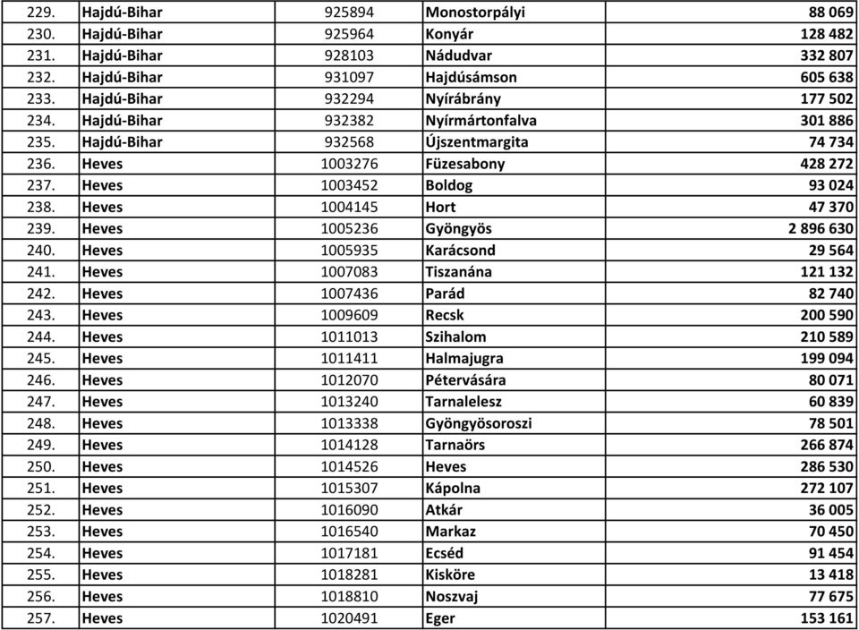 Heves 1003452 Boldog 93 024 238. Heves 1004145 Hort 47 370 239. Heves 1005236 Gyöngyös 2 896 630 240. Heves 1005935 Karácsond 29 564 241. Heves 1007083 Tiszanána 121 132 242.