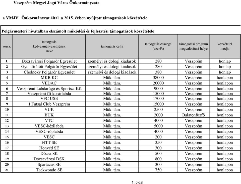 támogatás kedvezményezettjének neve támogatás célja támogatás összege (ezerft) támogatási program megvalósítási helye közzététel módja 1.