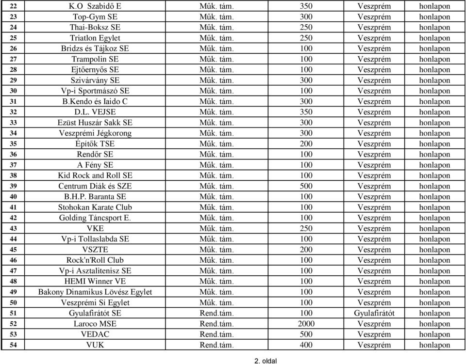 tám. 100 Veszprém honlapon 31 B.Kendo és Iaido C Műk. tám. 300 Veszprém honlapon 32 D.L. VEJSE Műk. tám. 350 Veszprém honlapon 33 Ezüst Huszár Sakk SE Műk. tám. 300 Veszprém honlapon 34 Veszprémi Jégkorong Műk.