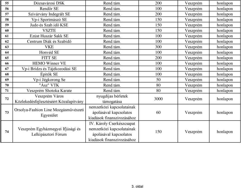 tám. 300 Veszprém honlapon 64 Honvéd SE Rend.tám. 100 Veszprém honlapon 65 FITT SE Rend.tám. 200 Veszprém honlapon 66 HEMO Winner VE Rend.tám. 100 Veszprém honlapon 67 Vp-i Bridzs és Tájékozodási SE Rend.