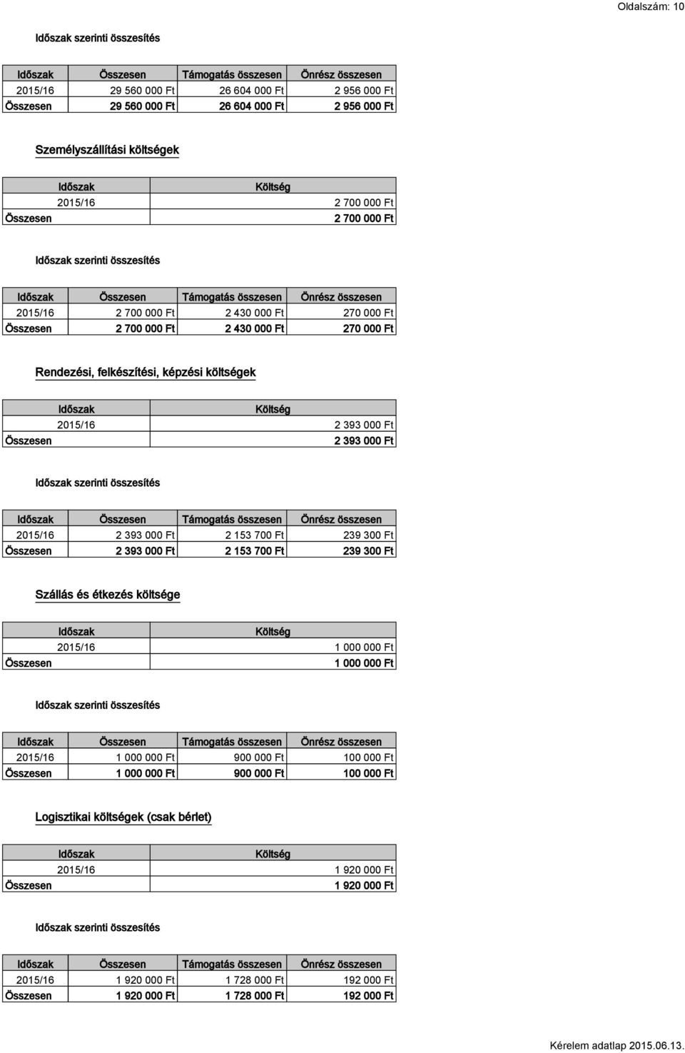 Ft Rendezési, felkészítési, képzési költségek Összesen Időszak Költség 2015/16 2 393 000 Ft 2 393 000 Ft Időszak szerinti összesítés Időszak Összesen Önrész 2015/16 2 393 000 Ft 2 153 700 Ft 239 300