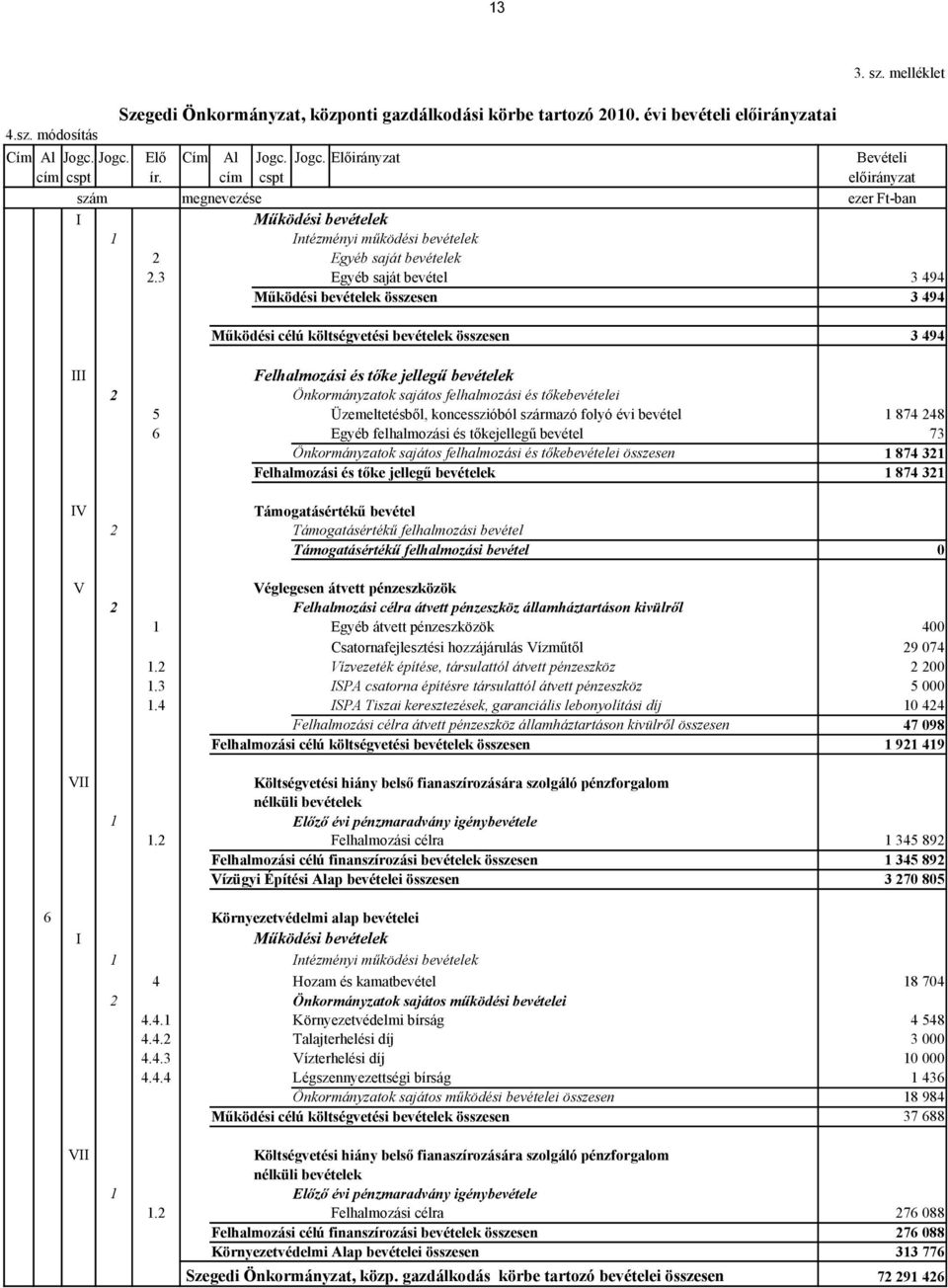 3 Egyéb saját bevétel 3 494 Működési bevételek összesen 3 494 Működési célú költségvetési bevételek összesen 3 494 III IV V VII Felhalmozási és tőke jellegű bevételek 2 Önkormányzatok sajátos
