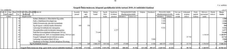 államháztartáson belül államháztartáson kivülre eredm. nyújtása papírok pénzmaradv törleszt. kiadás száma megnevezése járulék kiadás juttatásai működési c. felhalmozási c. működési c. felhalm.c. tartalék törleszt.