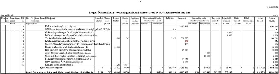 államháztartáson belül államháztartáson kivülre maradv. nyújtása papírok pénzmaradv. törleszt. kiadás száma megnevezése járulék kiadás juttatásai működési c. felhalm célú működési c. felhalm célú er.