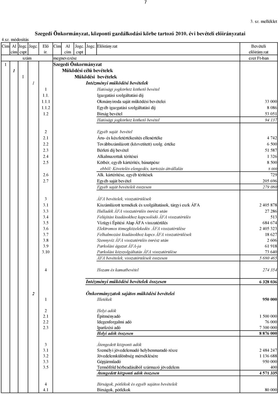 1.1 Okmányiroda saját működési bevételei 33 000 1.1.2 Egyéb igazgatási szolgáltatási díj 8 086 1.2 Bírság bevétel 53 051 Hatósági jogkörhöz köthető bevétel 94 137 2 Egyéb saját bevétel 2.