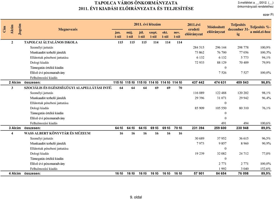 ei-hoz ig Munkaadót terhelő járulék 73 862 76 700 77 056 100,5% Ellátottak pénzbeni juttatása 6 132 6 132 5 773 94,1% Dologi kiadás 72 933 88 129 70 409 79,9% Támogatás értékű kiadás 0 Előző évi