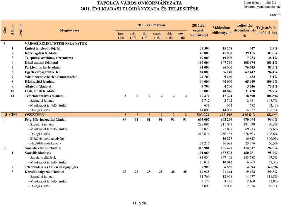 35 500 15 268 447 2,9% 2 Közvilágítási feladatai 45 000 45 000 39 155 87,0% 3 Települési vízellátás, vízrendezés 19 000 19 000 7 233 38,1% 4 Köztisztasági feladatai 117 000 107 799 108 974 101,1% 5