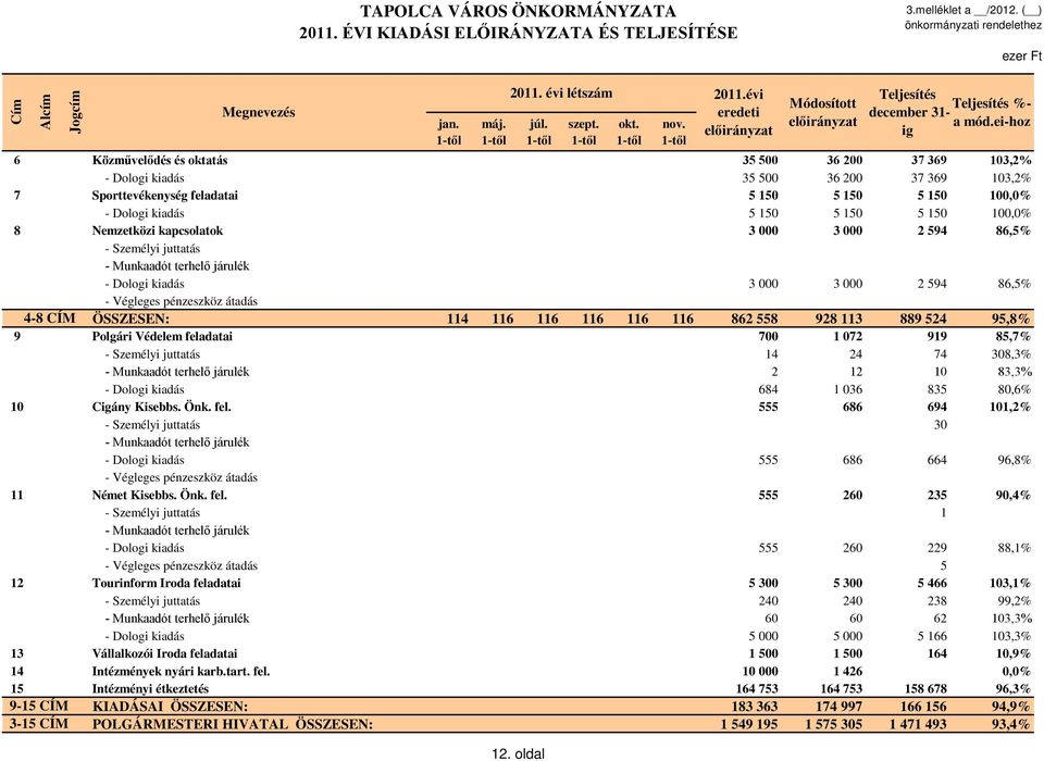 100,0% 8 Nemzetközi kapcsolatok 3 000 3 000 2 594 86,5% - Személyi juttatás - Munkaadót terhelő járulék - Dologi kiadás 3 000 3 000 2 594 86,5% - Végleges pénzeszköz átadás 4-8 CÍM ÖSSZESEN: 114 116