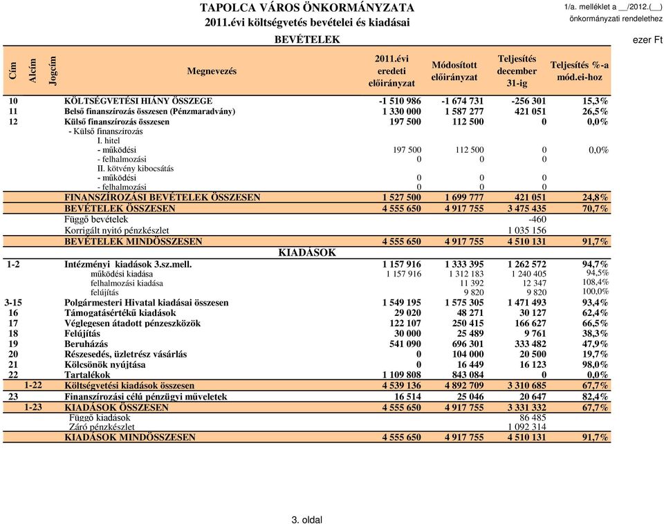 500 0 0,0% - Külső finanszírozás I. hitel - működési 197 500 112 500 0 0,0% - felhalmozási 0 0 0 II.