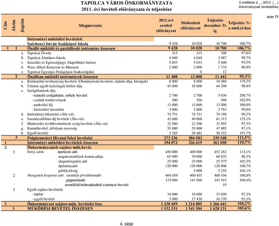 Tapolcai Óvoda 315 315 308 97,8% b. Tapolcai Általános Iskola 4 040 4 040 3 987 98,7% c. Szociális és Egészségügyi Alapellátási Intézet 5 053 5 653 5 400 95,5% d.