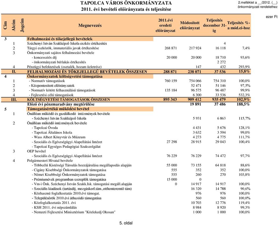 Önkormányzati sajátos felhalmozási bevétele - koncessziós díj 20 000 20 000 18 710 93,6% - önkormányzati bérlakás értékesítés 2 272 4 Pénzügyi befektetések (osztalék, hozam üzletrész) 147 432 293,9%