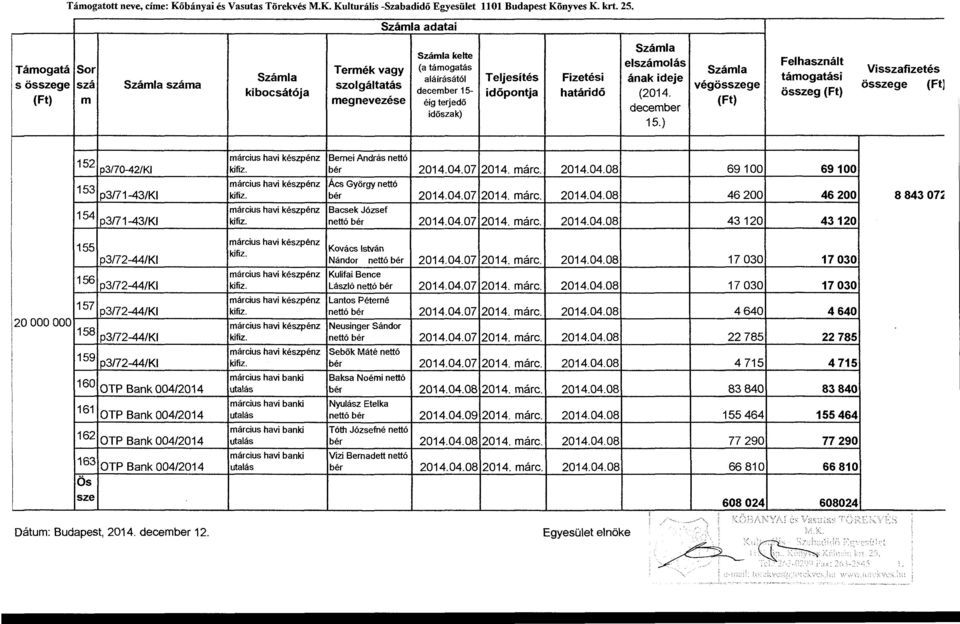kibocsátó ja december 15- időpontja határidő (2014. összeg (Ft) (Ft) m megnevezése éig terjedő (Ft) december időszak) 15.) 152 153 154 március havi készpénz Bemei András nettó p3/70-42/ki kifiz.