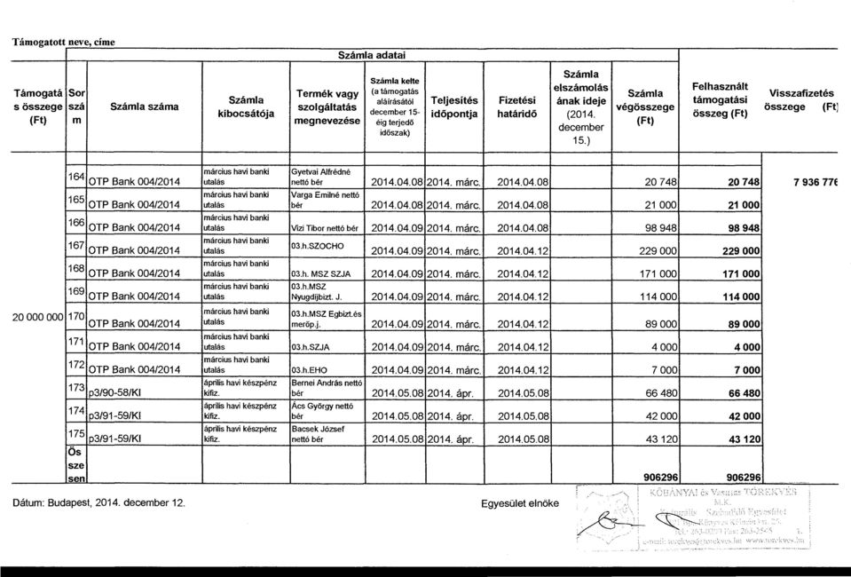 ) Visszafizetés összege (Ft] március havi banki Gyetvai Alfrédné 164 OTP Bank 004/2014 utalás nettó bér 2014.04.08 2014. márc. 2014.04.08 20 748 20748 7 936 77E március havi banki Varga Emilné nettó 165 OTP Bank 004/2014 utalás bér 2014.