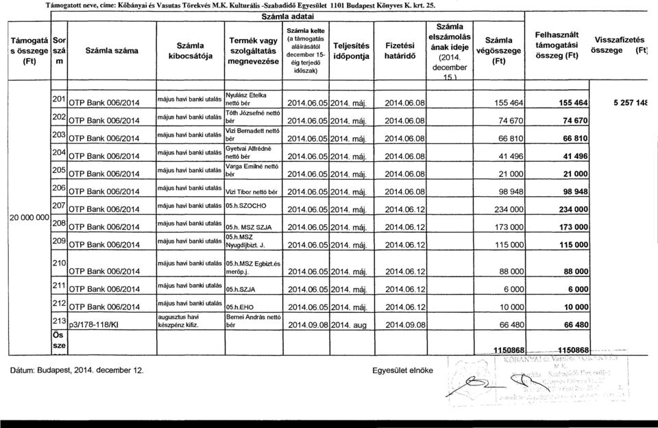 támogatási végösszege határidő (2014. összeg (Ft) (Ft) december 1!') ' Visszafizetés összege (Ft] 201 május havi banki utalás Nyulász Etelka OTP Bank 006/2014 nettó bér 2014.06.05 2014. máj. 202 május havi banki utalás Tóth Józsefné nettó OTP Bank 006/2014 bér 2014.