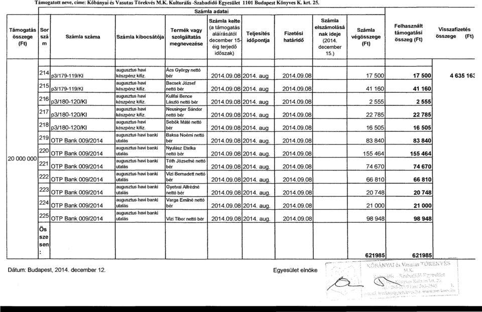 időpontja határidő (2014. összeg (Ft) (Ft) m megnevezése (Ft) éig terjedő december időszak) 15.) Visszafizetés összege (Ft) augusztus havi Ács György nettó 214 p3/179-119/ki készpénz kifiz. bér 2014.
