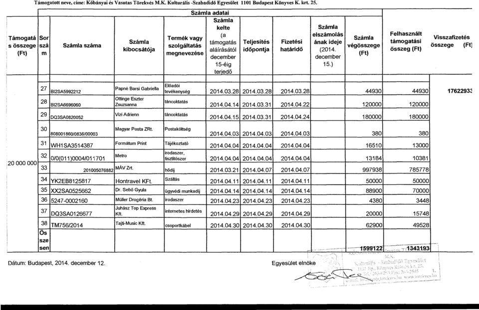 (2014. összeg (Ft)! (Ft) m megnevezése (Ft)! december december 15-éig 15.) i! 27 812SA5992212 Papné Barsi Gabriella Ottinge Eszter Előadói terjedő Visszafizetés összege (Ft J tevékenység 2014.03.