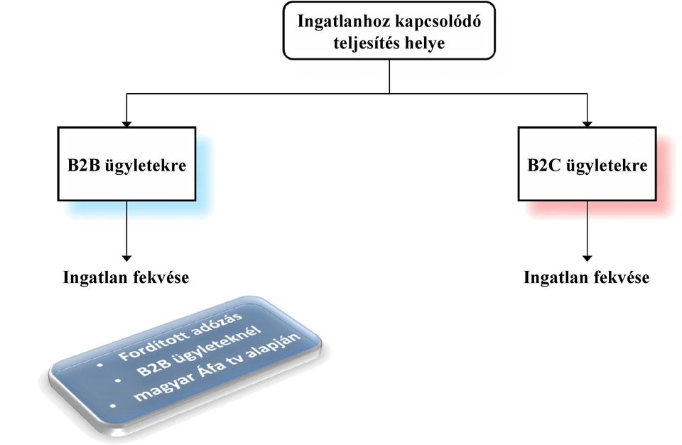 ügyletekre B2C ügyletekre