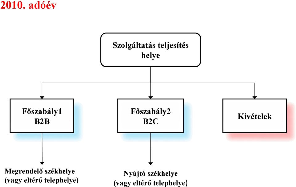 székhelye (vagy eltérő telephelye) Nyújtó