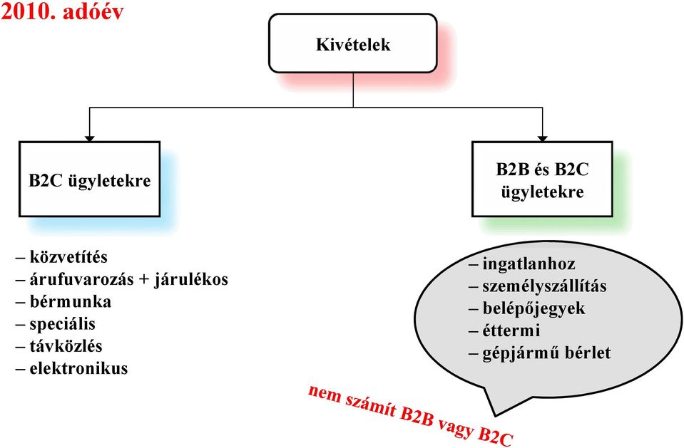 távközlés elektronikus B2B és B2C ügyletekre