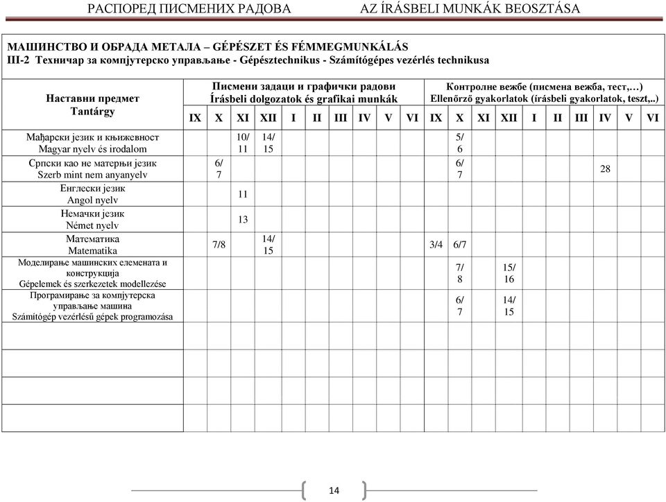 елемената и конструкција Gépelemek és szerkezetek modellezése Програмирање за