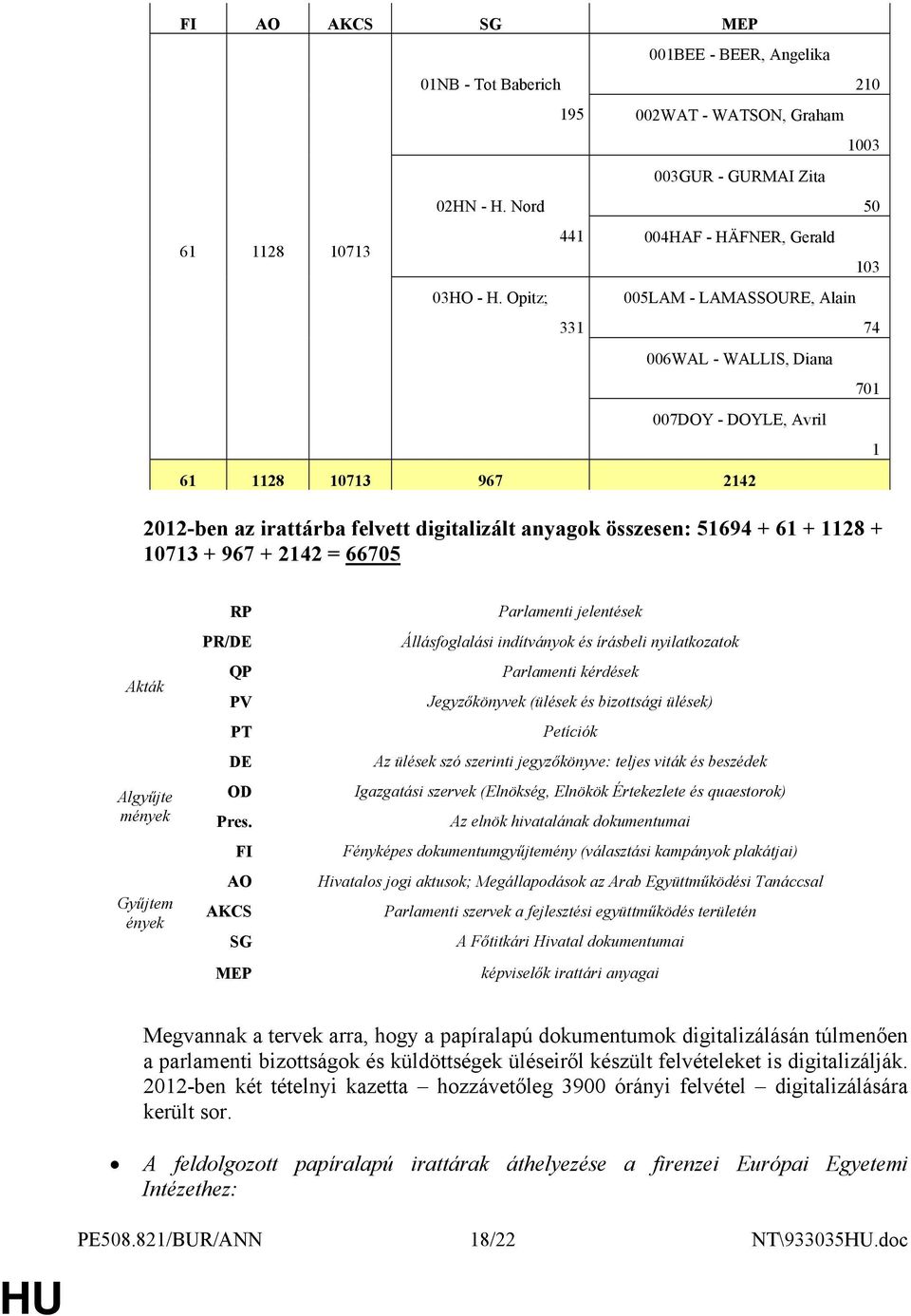 digitalizált anyagok összesen: 51694 + 61 + 1128 + 10713 + 967 + 2142 = 66705 701 1 Akták RP PR/DE QP PV PT DE Parlamenti jelentések Állásfoglalási indítványok és írásbeli nyilatkozatok Parlamenti