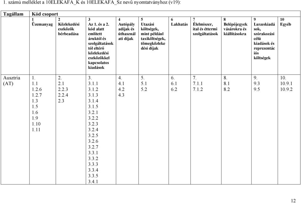 dési díjak 6 Lakhatás 7 Élelmiszer, ital és éttermi szolgáltatások 8 Belépőjegyek vásárokra és kiállításokra 9 Luxuskiadá sok, szórakozási célú kiadások és reprezentác iós