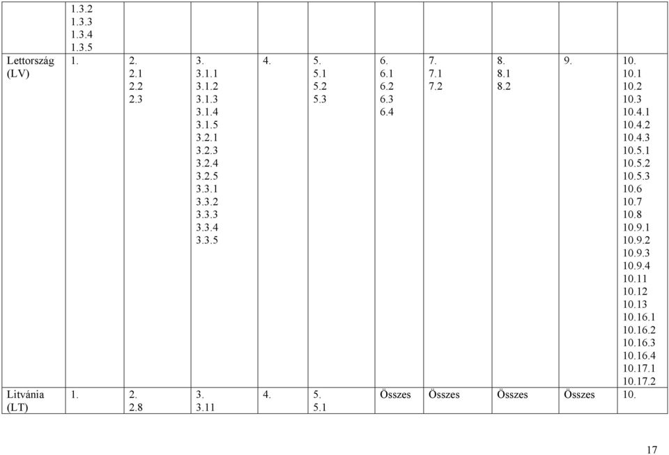 7 10.8 10.9.1 10.9.2 10.9.3 10.9.4 10.11 10.12 10.13 10.16.1 10.16.2 10.16.3 10.16.4 10.11 10.12 Összes Összes Összes Összes 10.