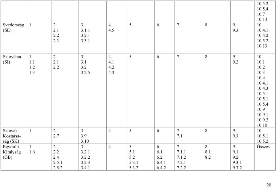 5.2 10.13 Szlovénia (SI) Szlovák Köztársaság (SK) Egyesült Királyság (GB) 1 2 3 1 2 7 6 2 4 5.1 5.