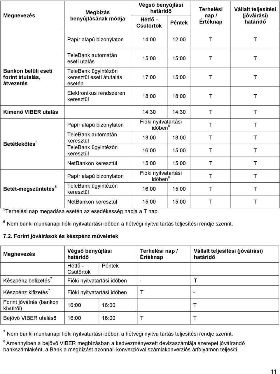 18:00 18:00 T T Kimenő VIBER utalás 14:30 14:30 T T Betétlekötés 5 Betétmegszüntetés 5 Papír alapú bizonylaton TeleBank automatán keresztül TeleBank ügyintézőn keresztül Fióki nyitvatartási időben 6