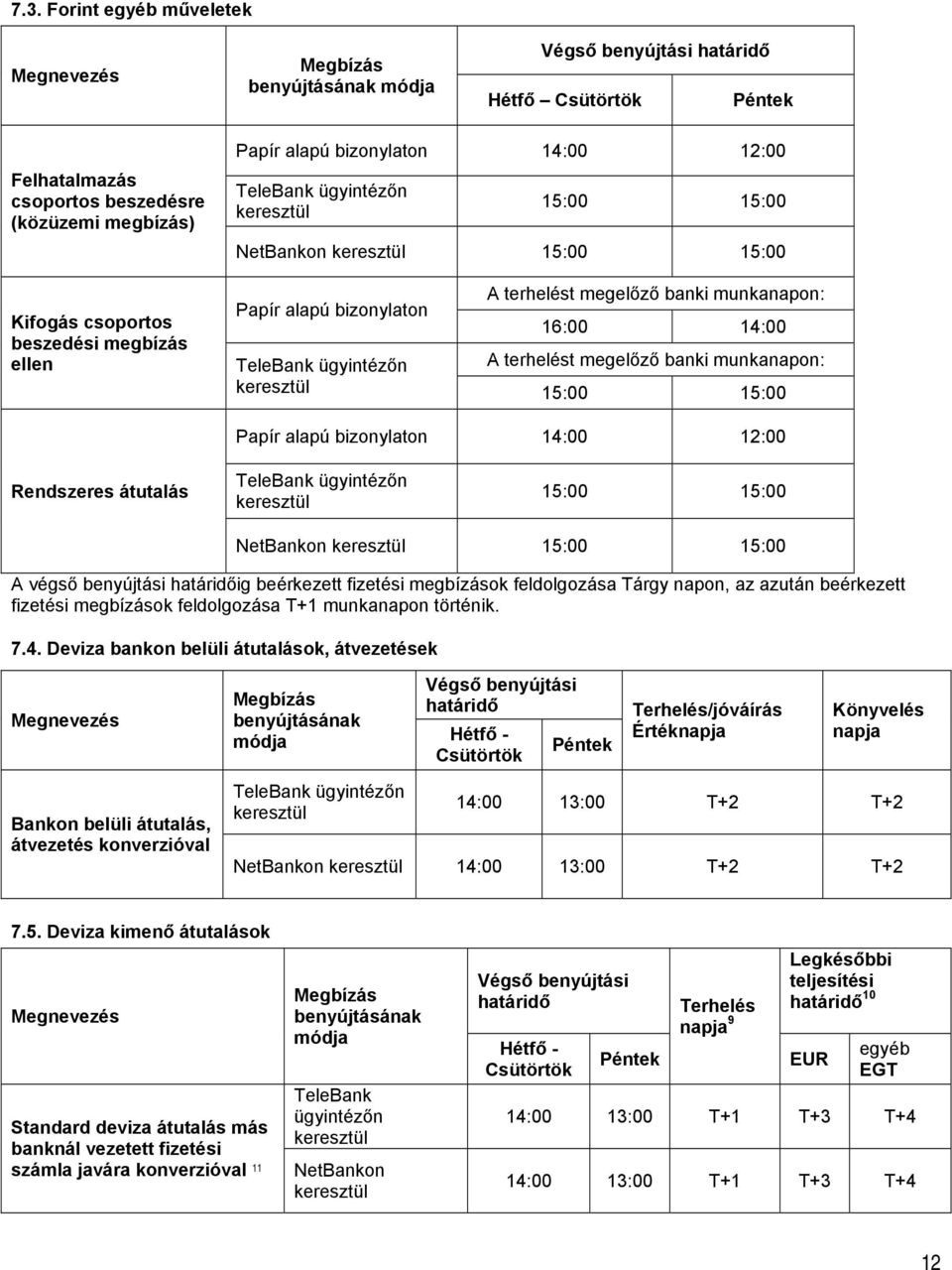 megelőző banki munkanapon: 16:00 14:00 A terhelést megelőző banki munkanapon: 15:00 15:00 Papír alapú bizonylaton 14:00 12:00 Rendszeres átutalás TeleBank ügyintézőn keresztül 15:00 15:00 NetBankon