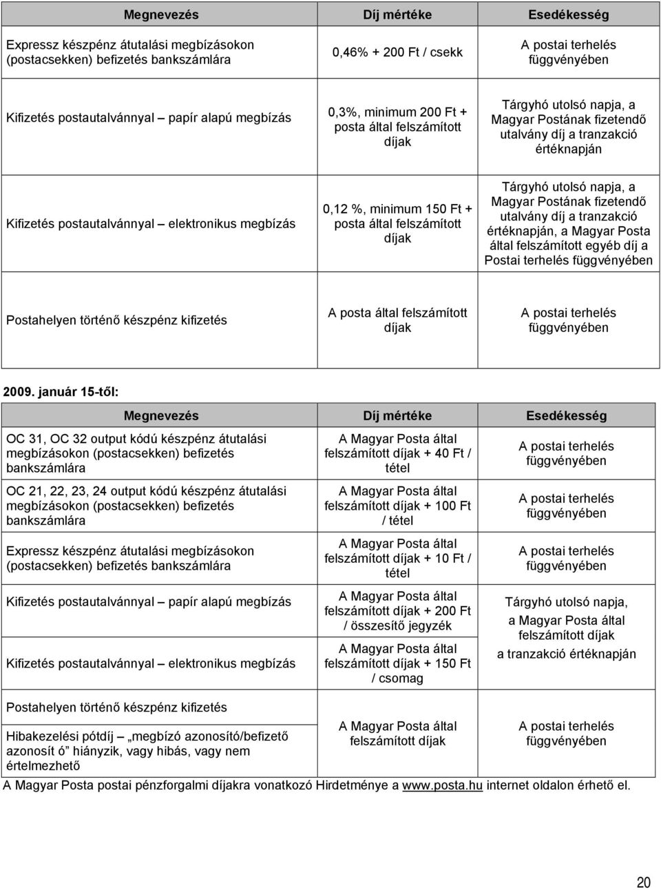 0,12 %, minimum 150 Ft + posta által felszámított díjak Tárgyhó utolsó napja, a Magyar Postának fizetendő utalvány díj a tranzakció, a Magyar Posta által felszámított egyéb díj a Postai terhelés